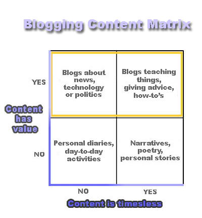 Blogging Content Matrix