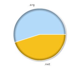 .net and .org domains