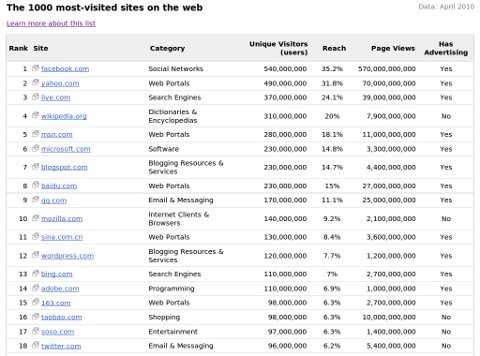 top 1000 websites