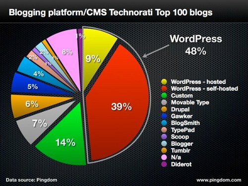 wordpress-chart