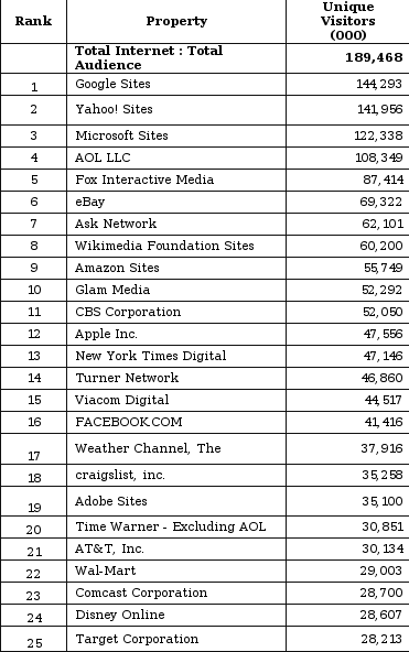 top 50 web properties top 50 web properties